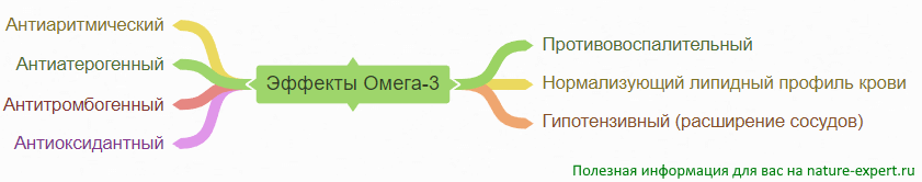 Диаграмма Эффекты Омега 3 для человеческого организма